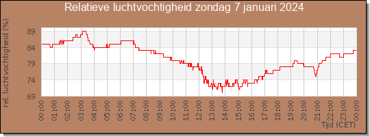 24 uurs relatieve luchtvochtigheid