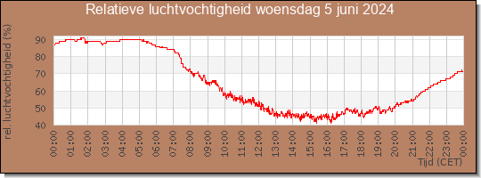 24 uurs relatieve luchtvochtigheid