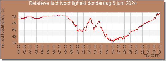 24 uurs relatieve luchtvochtigheid