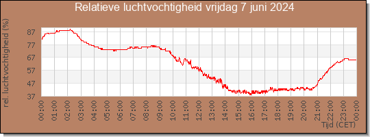 24 uurs relatieve luchtvochtigheid