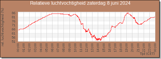 24 uurs relatieve luchtvochtigheid