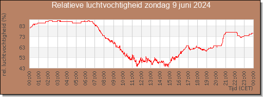 24 uurs relatieve luchtvochtigheid