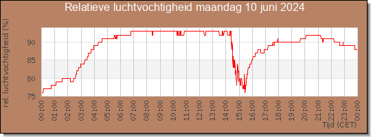 24 uurs relatieve luchtvochtigheid