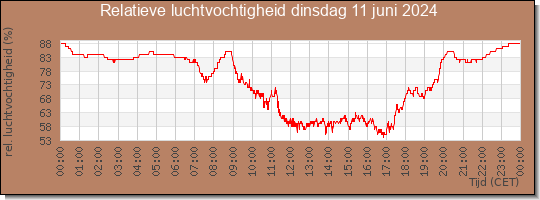 24 uurs relatieve luchtvochtigheid