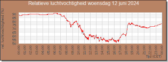 24 uurs relatieve luchtvochtigheid