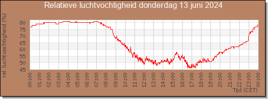 24 uurs relatieve luchtvochtigheid