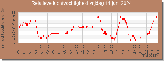 24 uurs relatieve luchtvochtigheid