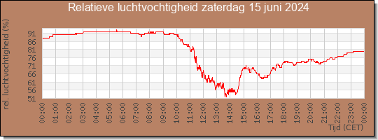 24 uurs relatieve luchtvochtigheid