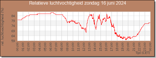 24 uurs relatieve luchtvochtigheid