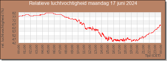 24 uurs relatieve luchtvochtigheid