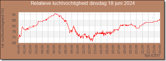 24 uurs relatieve luchtvochtigheid