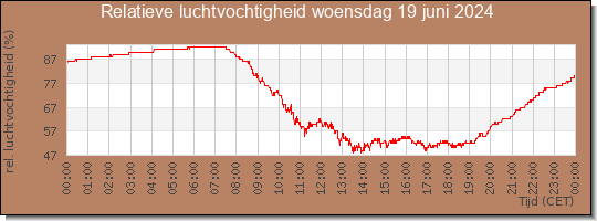 24 uurs relatieve luchtvochtigheid