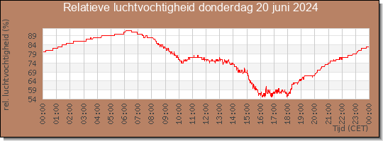 24 uurs relatieve luchtvochtigheid