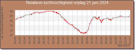 24 uurs relatieve luchtvochtigheid