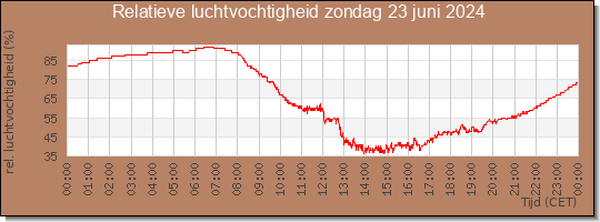 24 uurs relatieve luchtvochtigheid