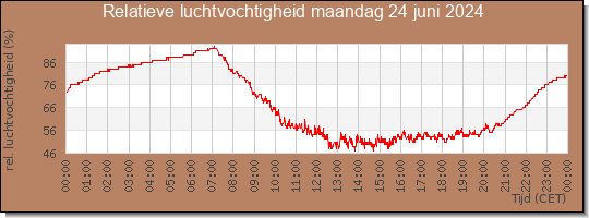 24 uurs relatieve luchtvochtigheid