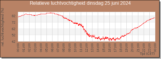 24 uurs relatieve luchtvochtigheid