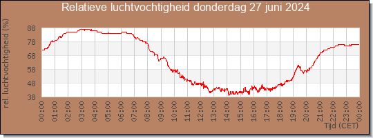 24 uurs relatieve luchtvochtigheid