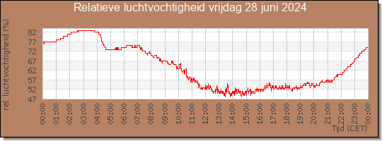 24 uurs relatieve luchtvochtigheid