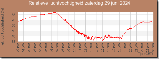 24 uurs relatieve luchtvochtigheid