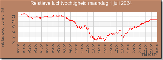 24 uurs relatieve luchtvochtigheid