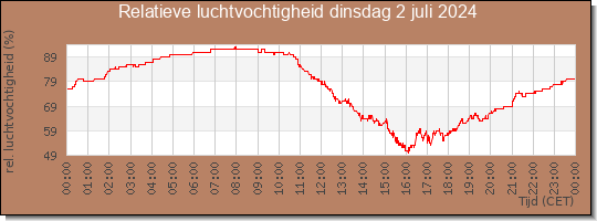 24 uurs relatieve luchtvochtigheid