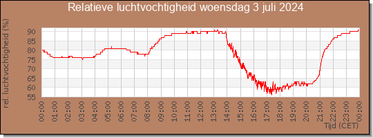 24 uurs relatieve luchtvochtigheid