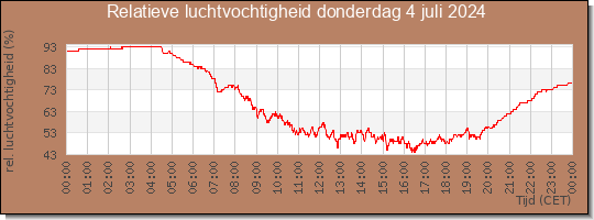 24 uurs relatieve luchtvochtigheid