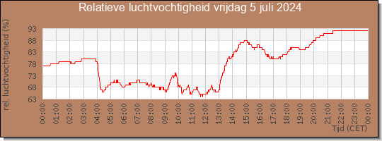 24 uurs relatieve luchtvochtigheid