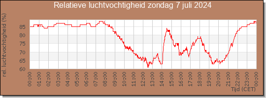 24 uurs relatieve luchtvochtigheid