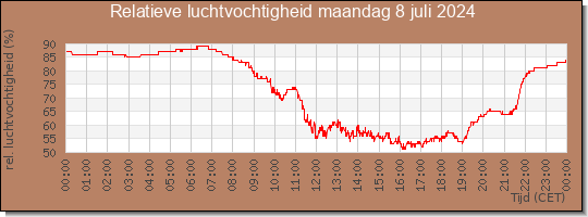 24 uurs relatieve luchtvochtigheid