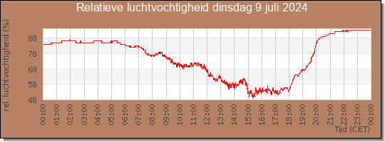 24 uurs relatieve luchtvochtigheid