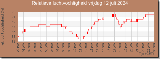 24 uurs relatieve luchtvochtigheid