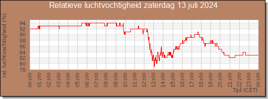 24 uurs relatieve luchtvochtigheid