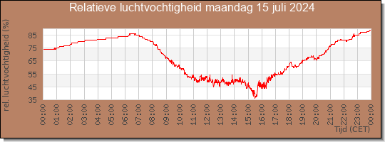 24 uurs relatieve luchtvochtigheid