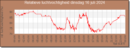 24 uurs relatieve luchtvochtigheid