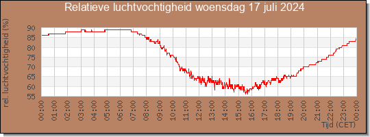 24 uurs relatieve luchtvochtigheid