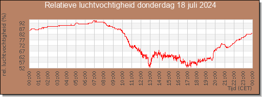 24 uurs relatieve luchtvochtigheid