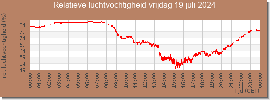 24 uurs relatieve luchtvochtigheid