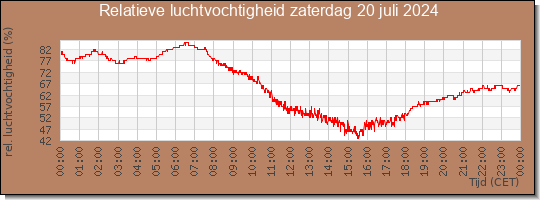 24 uurs relatieve luchtvochtigheid