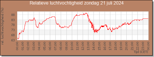 24 uurs relatieve luchtvochtigheid