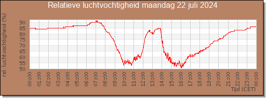 24 uurs relatieve luchtvochtigheid