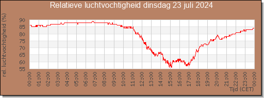 24 uurs relatieve luchtvochtigheid