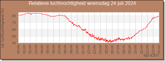 24 uurs relatieve luchtvochtigheid