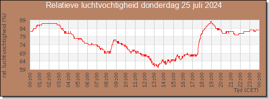 24 uurs relatieve luchtvochtigheid