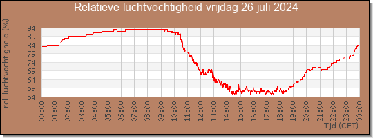 24 uurs relatieve luchtvochtigheid