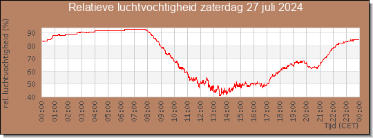 24 uurs relatieve luchtvochtigheid