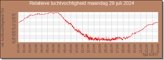 24 uurs relatieve luchtvochtigheid