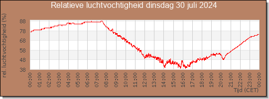 24 uurs relatieve luchtvochtigheid