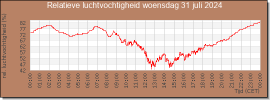 24 uurs relatieve luchtvochtigheid